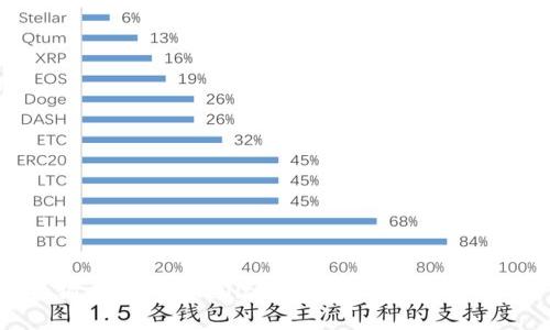 狗狗币在TP Wallet中不显示的解决方案